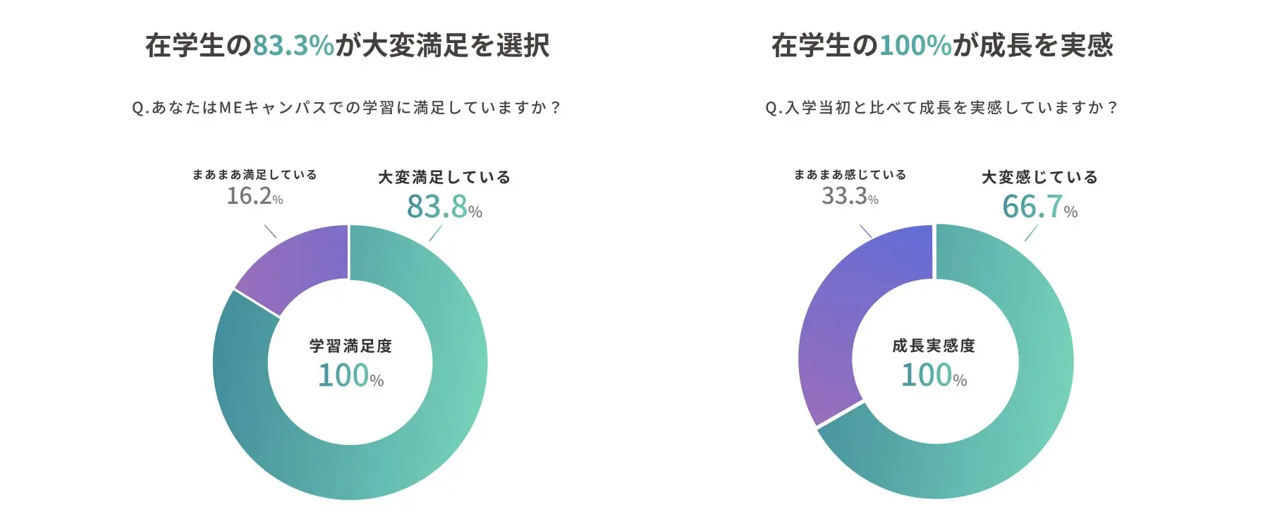 MEキャンパス満足度の円グラフ